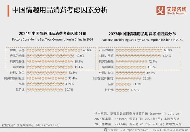 行业消费者洞察分析：消费者价值观念开放不朽情缘模拟器2024年中国情趣用品(图2)