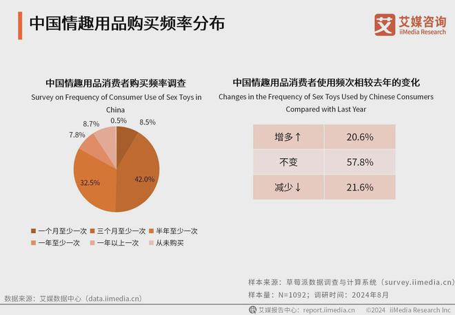 行业消费者洞察分析：消费者价值观念开放不朽情缘模拟器2024年中国情趣用品(图3)