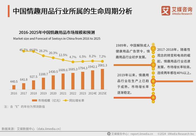 行业消费者洞察分析：消费者价值观念开放不朽情缘模拟器2024年中国情趣用品