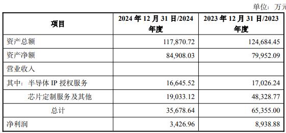 拟买2标的 1标的去年营收净利双降不朽情