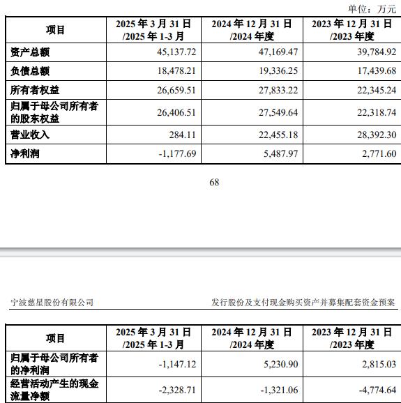 科技75%股份 标的Q1亏损去年营收降不