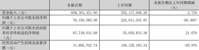 科技75%股份 标的Q1亏损去年营收降不朽情缘平台登录网页慈星股份拟买顺义(图2)