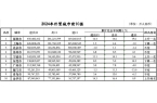 位次落定：三城跃升七城规模过万亿不朽情缘